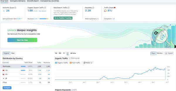 Số liệu tăng trưởng từ Semrush