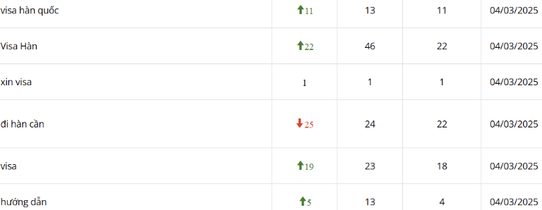 Ảnh chụp màn hình cải thiện thứ hạng từ khóa