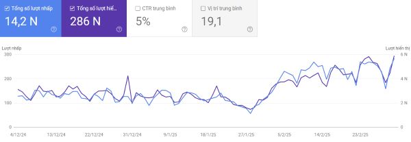 Biểu đồ tăng trưởng Organic Clicks trên Google Search Console