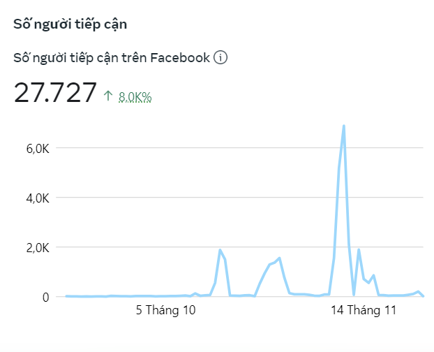 Lượt tiếp cận Fanpage