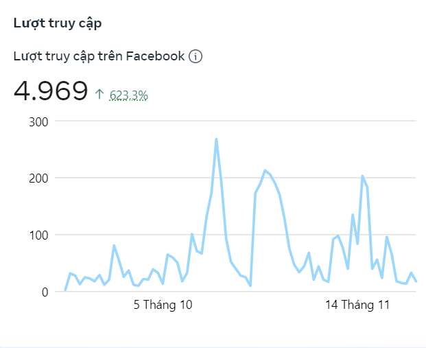 Lượt truy cập Fanpage