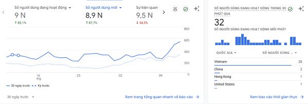Số lượt truy cập tại Google Analytic